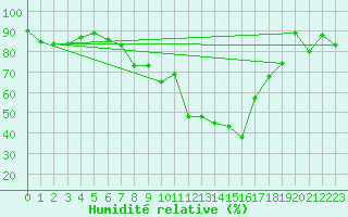 Courbe de l'humidit relative pour Koenigshofen, Bad