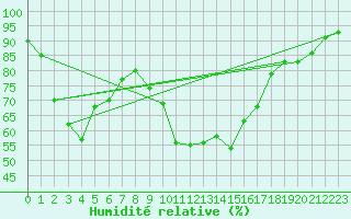Courbe de l'humidit relative pour Eggishorn