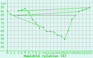 Courbe de l'humidit relative pour Nieuw Beerta Aws