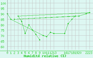 Courbe de l'humidit relative pour Nordstraum I Kvaenangen