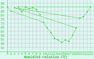 Courbe de l'humidit relative pour Pau (64)