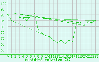 Courbe de l'humidit relative pour Altdorf