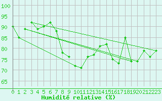 Courbe de l'humidit relative pour Luxeuil (70)