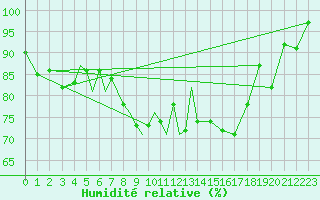 Courbe de l'humidit relative pour Diepholz