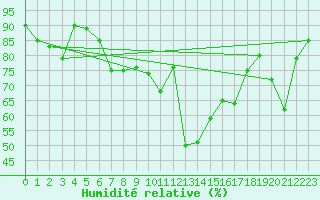 Courbe de l'humidit relative pour Messina