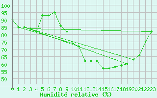 Courbe de l'humidit relative pour Croisette (62)