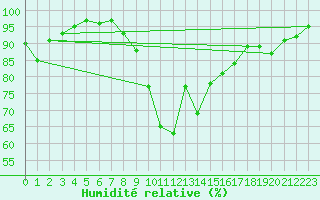 Courbe de l'humidit relative pour Freudenstadt
