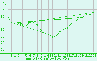 Courbe de l'humidit relative pour Hoydalsmo Ii