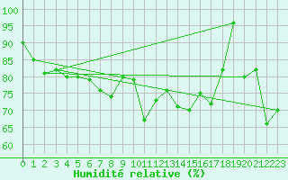 Courbe de l'humidit relative pour Machrihanish