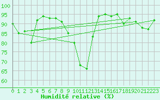 Courbe de l'humidit relative pour Oron (Sw)