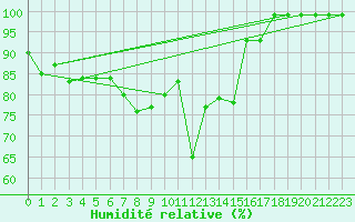 Courbe de l'humidit relative pour Oron (Sw)