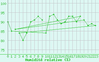 Courbe de l'humidit relative pour Pernaja Orrengrund