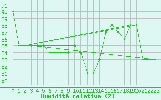 Courbe de l'humidit relative pour Grosseto