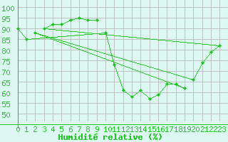 Courbe de l'humidit relative pour Les Pennes-Mirabeau (13)
