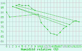 Courbe de l'humidit relative pour Chaumont (Sw)