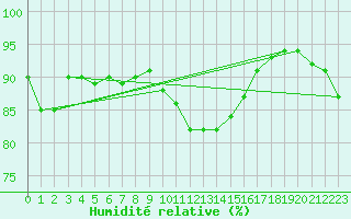 Courbe de l'humidit relative pour Nancy - Essey (54)