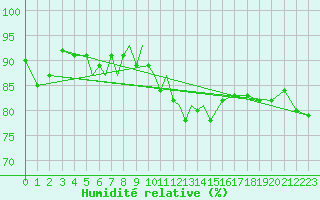 Courbe de l'humidit relative pour Diepholz