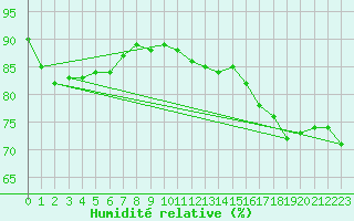 Courbe de l'humidit relative pour Orly (91)