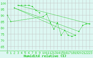 Courbe de l'humidit relative pour Dijon / Longvic (21)