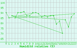 Courbe de l'humidit relative pour la bouée 62121