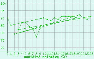 Courbe de l'humidit relative pour Lans-en-Vercors (38)