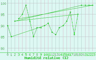Courbe de l'humidit relative pour Verona Boscomantico