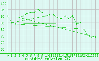 Courbe de l'humidit relative pour Thoiras (30)