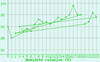Courbe de l'humidit relative pour Bulson (08)