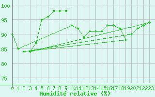 Courbe de l'humidit relative pour Cazaux (33)