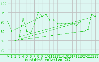 Courbe de l'humidit relative pour Piotta