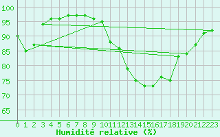 Courbe de l'humidit relative pour Munte (Be)