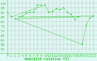 Courbe de l'humidit relative pour Moenichkirchen