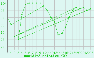 Courbe de l'humidit relative pour Ernage (Be)