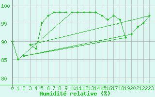 Courbe de l'humidit relative pour La Roche-sur-Yon (85)