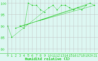 Courbe de l'humidit relative pour Kleiner Feldberg / Taunus