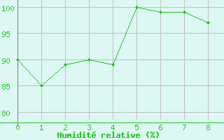 Courbe de l'humidit relative pour Kleiner Feldberg / Taunus