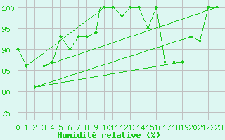 Courbe de l'humidit relative pour Reykjavik