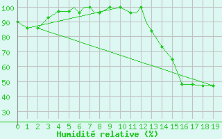 Courbe de l'humidit relative pour Williamsport, Williamsport Regional Airport