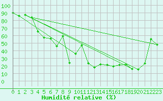 Courbe de l'humidit relative pour Napf (Sw)