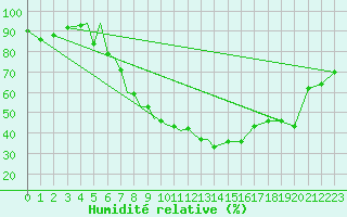 Courbe de l'humidit relative pour Diepholz