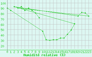 Courbe de l'humidit relative pour Tiaret