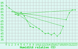 Courbe de l'humidit relative pour Salzburg / Freisaal