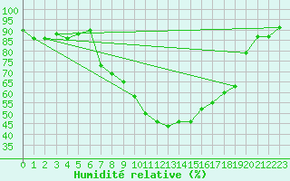 Courbe de l'humidit relative pour Kongsvinger
