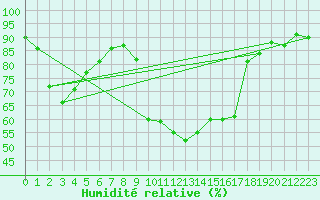 Courbe de l'humidit relative pour Szecseny