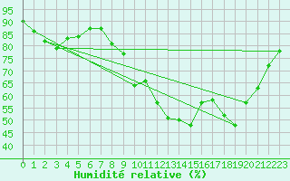 Courbe de l'humidit relative pour Sain-Bel (69)