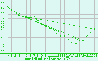 Courbe de l'humidit relative pour Leucate (11)