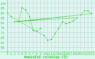 Courbe de l'humidit relative pour Plock