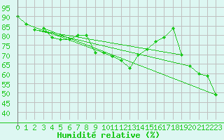 Courbe de l'humidit relative pour Machichaco Faro
