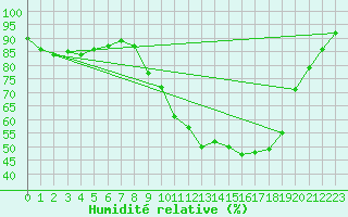 Courbe de l'humidit relative pour Dounoux (88)