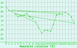 Courbe de l'humidit relative pour Boulogne (62)